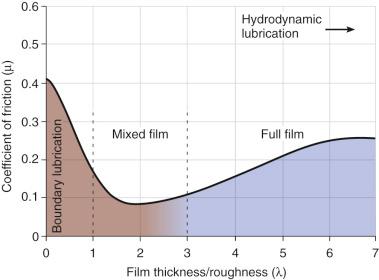 Fig. 3.5, Coefficient of friction in sliding contact as a function of the specific lubricant film thickness.