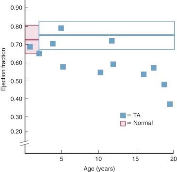 Figure 41-12, Left ventricular ejection fraction in patients with tricuspid atresia (TA) and surgically created systemic–pulmonary arterial shunts (solid squares) compared with normal subjects (shaded area) . Note that it becomes progressively more depressed as patients age.