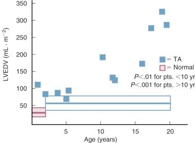 Figure 41-13, Left ventricular end-diastolic volume (LVEDV) in patients with tricuspid atresia (TA) and systemic–pulmonary arterial shunts. Presentation is as in Fig. 41-12 . Note progressive increase with time in LV size. Key: pts., Patients; yr, years.