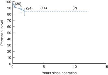 Figure 41-18, Survival, including hospital deaths, after a classic shunting operation done as the primary operation for single ventricle. Patients were not censored at the time of a subsequent procedure. Each circle represents a death. Vertical bars represent 70% confidence limits, and numbers in parentheses represent patients remaining at risk. Dashed line indicates traced patients without an event.