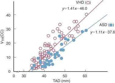 Figure 14-2, Correlation between tricuspid anulus diameter (TAD) and tricuspid regurgitant volume (V TR ) in patients with valvar heart disease (open circles) and those with atrial septal defect (closed circles) . Correlation with the former is .87 and with the latter, .88. Correlation lines cross the horizontal axis at a tricuspid anulus diameter of 33 to 34 mm, which is the threshold for tricuspid regurgitation in adult patients. Key: ASD, Atrial septal defect; VHD, valvar heart disease.