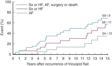 Figure 14-4, Natural history after occurrence of tricuspid regurgitation caused by flail leaflets in patients without associated diseases contributing to symptoms (Sx). Kaplan-Meier curves depict occurrence of new atrial fibrillation (AF; 2.8% yearly), New York Heart Association functional class III or IV symptoms, or heart failure (HF) (Sx or HF; 4.4% yearly) and the composite end point of first occurrence of symptoms or heart failure, new AF, tricuspid surgery, or death (6.5% yearly).