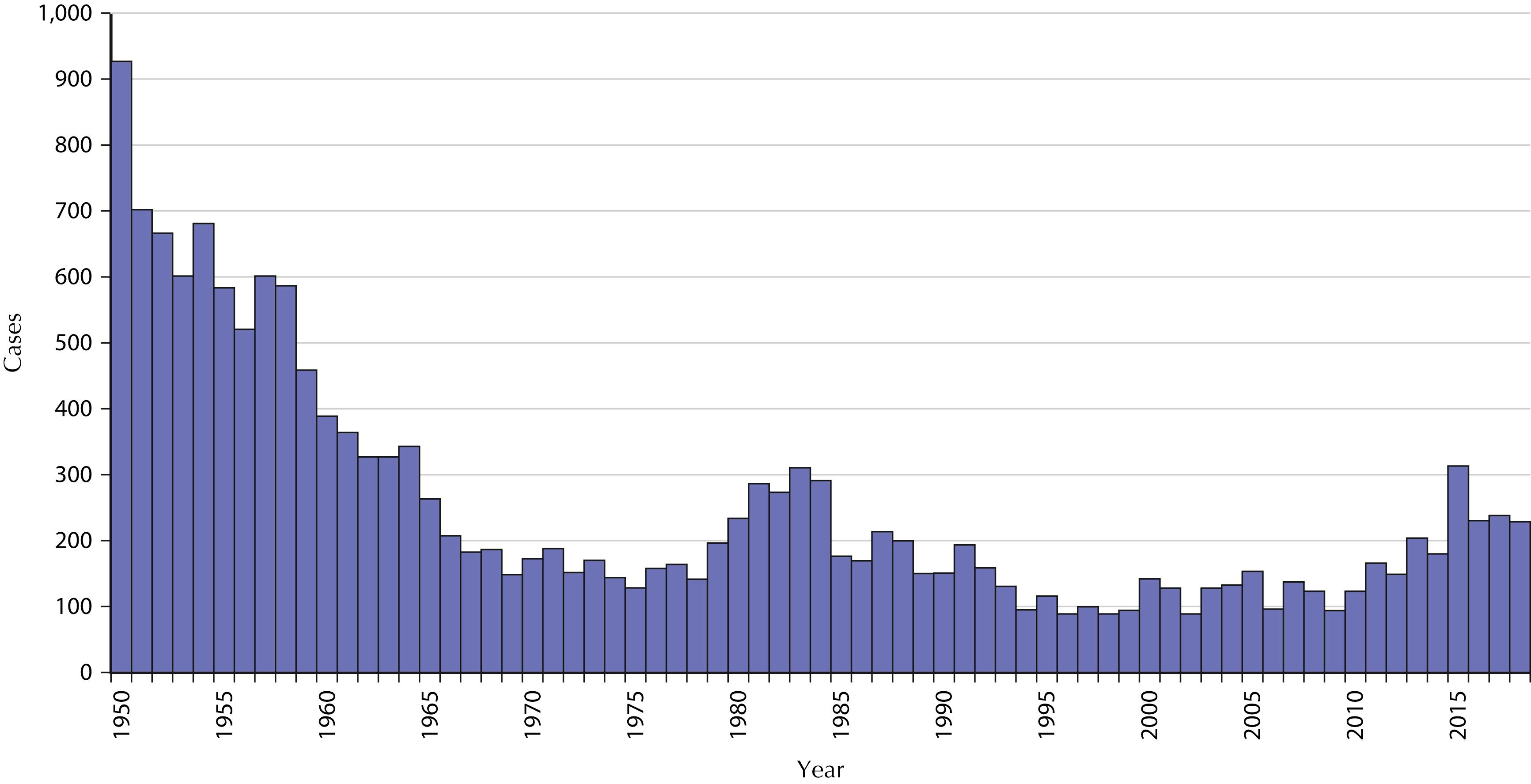 Fig. 91.1, Reported tularemia, United States, 1950–2018.