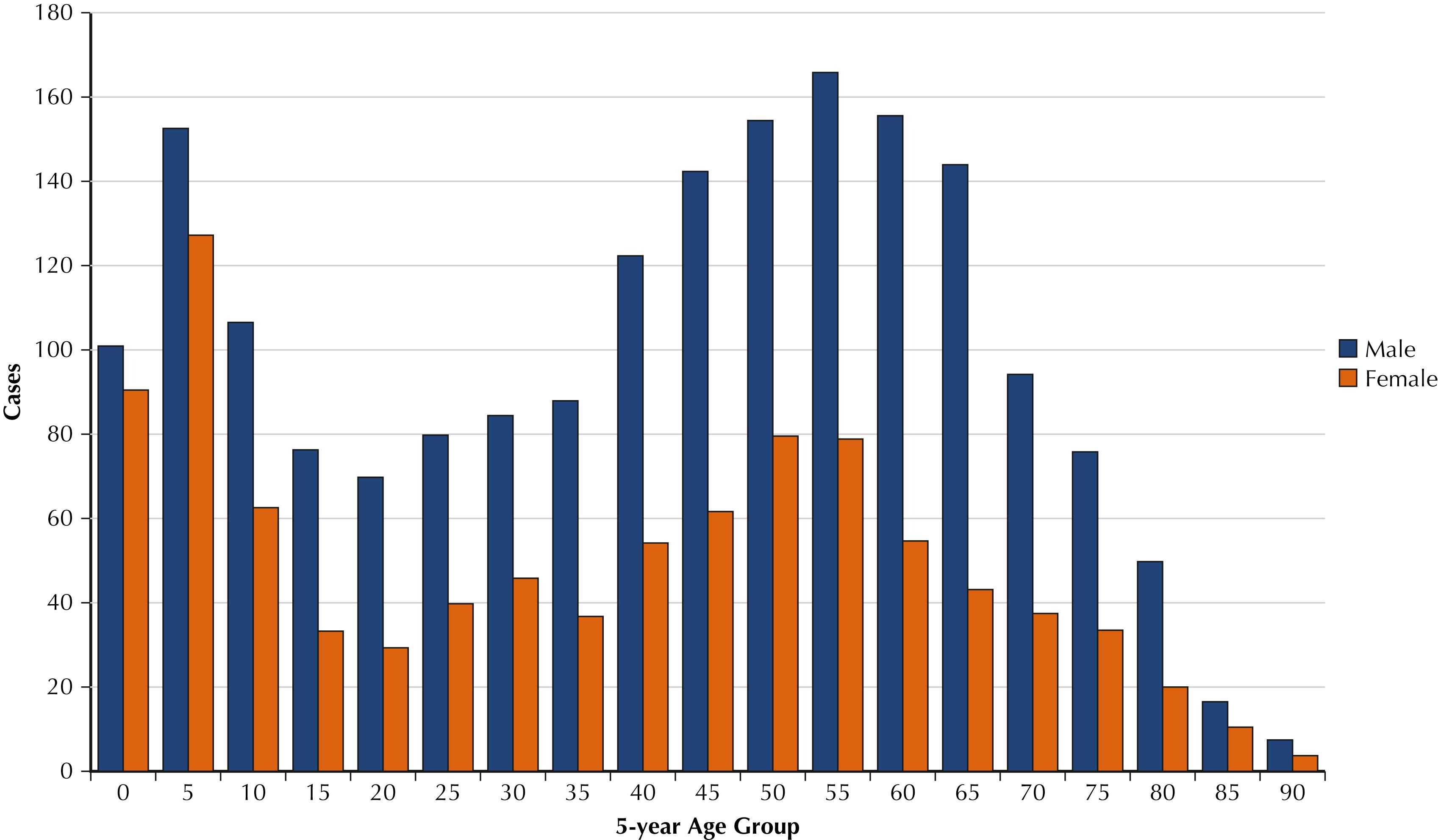 Fig. 91.4, Reported tularemia by age and sex, United States, 2001–2018.