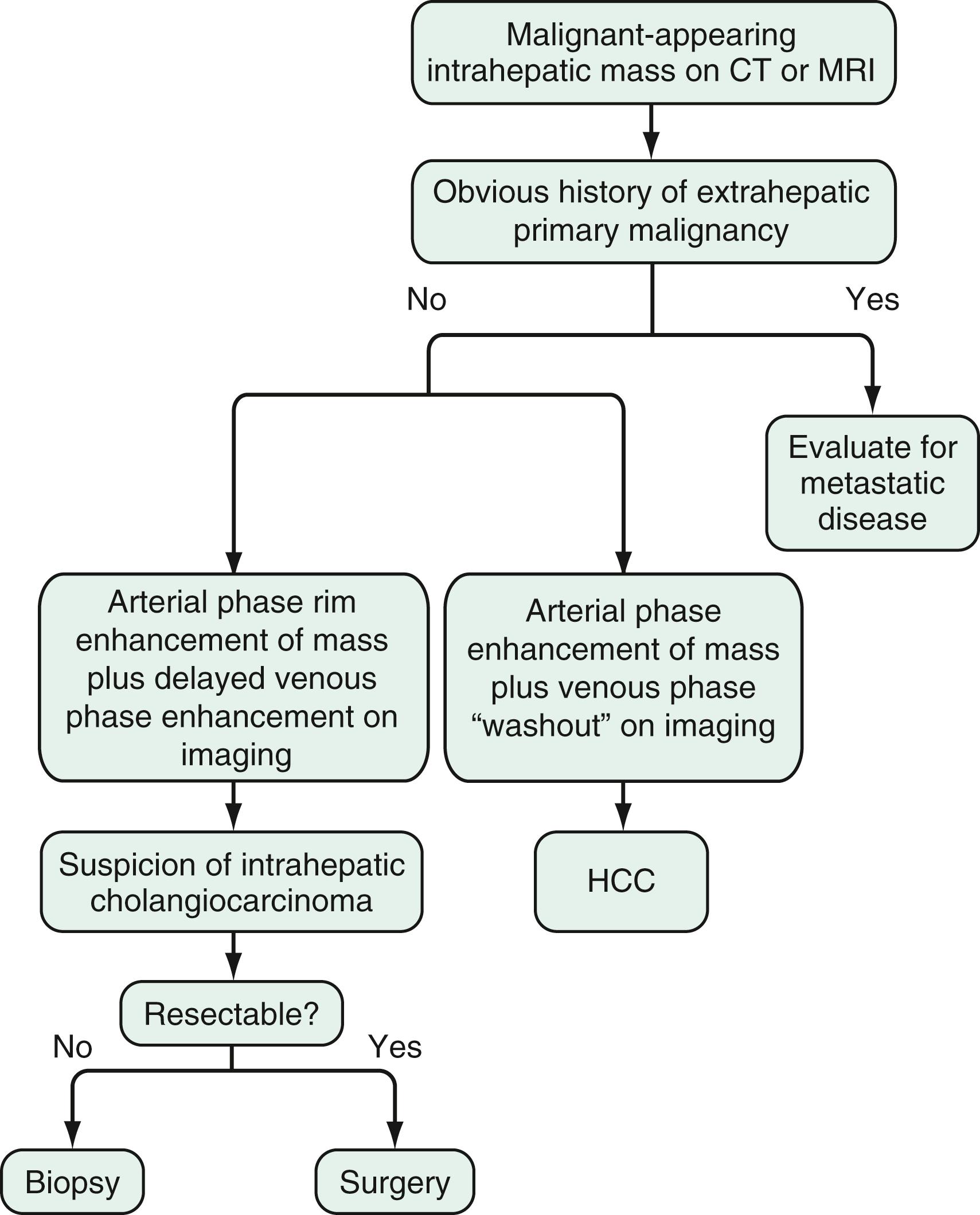 Fig. 69.2, Algorithm for the diagnosis of intrahepatic cholangiocarcinoma. In cases of an intrahepatic mass lesion and in the absence of known extrahepatic primary malignancy, dynamic imaging with either CT or MRI of the liver should be performed. Contrast enhancement of a mass throughout the arterial phase with “washout” in the portal venous phase indicates an HCC. Contrast rim enhancement of a mass throughout the arterial phase and delayed portal venous enhancement should raise the suspicion of an intrahepatic cholangiocarcinoma; in such cases, the resectability of the tumor should be determined. If the lesion is deemed resectable, the patient should be referred for surgical resection without biopsy. If an intrahepatic cholangiocarcinoma is deemed unresectable, a biopsy should be performed to confirm the diagnosis and guide appropriate treatment.