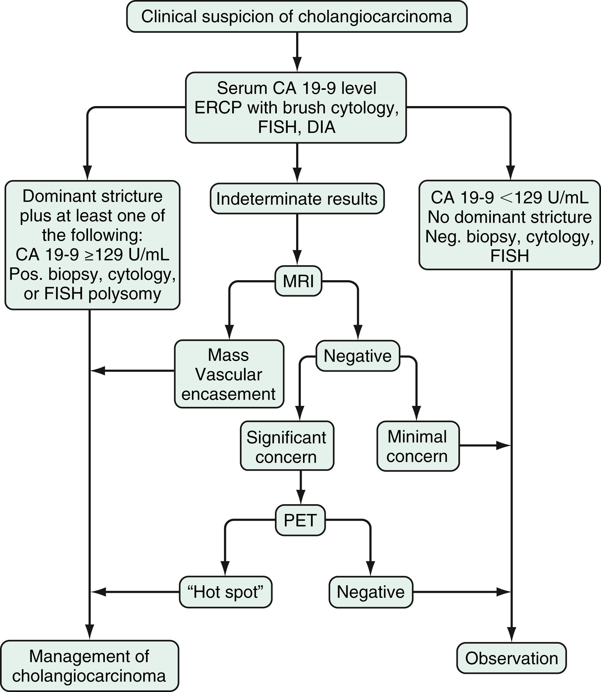 Fig. 69.3, Algorithm for the diagnosis of perihilar cholangiocarcinoma. In cases of clinically suspected perihilar cholangiocarcinoma, a serum CA 19-9 level, ERCP, and conventional as well as molecular cytologic analysis of endoscopically-obtained biliary brushings of malignant-appearing areas should be performed. If the results of these tests are normal or negative, close follow up of the patient is recommended. Management of cholangiocarcinoma should be prompted by identification of a dominant stricture, a serum CA 19-9 level above 129 U/mL, or a biopsy or cytology result that is positive for carcinoma or polysomy. In indeterminate cases, gadolinium-enhanced MRI of the liver is recommended. If a mass lesion or vascular encasement is identified, management of cholangiocarcinoma should be initiated. If the MRI study is negative but clinical concern about cholangiocarcinoma persists, PET can be performed. If “hot spots” are identified on PET (positive result), treatment for cholangiocarcinoma should be initiated. If the PET result is negative, close follow up of the patient is recommended. If MRI is negative and cholangiocarcinoma is considered unlikely, the patient can be followed expectantly. DIA , Digital image analysis; FISH , fluorescence in situ hybridization; neg ., negative; pos ., positive.