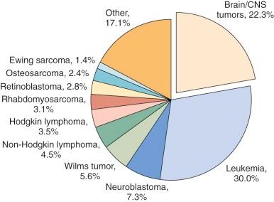 Figure 57-1, Incidence of pediatric cancer. CNS, Central nervous system.