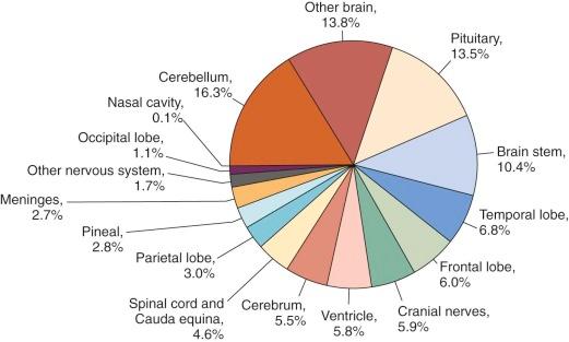 Figure 57-2, Distribution of childhood (ages 0 to 19 years) primary brain and central nervous system tumors by site ( n = 21,512).