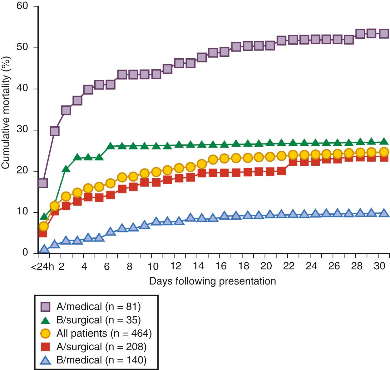 FIGURE 70-2, Thirty-day mortality according to dissection type and management in the International Registry of Acute Aortic Dissection.