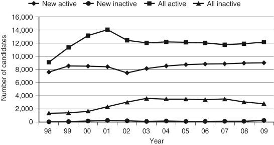 FIGURE 99-1, Adult candidates waiting for a liver transplant.