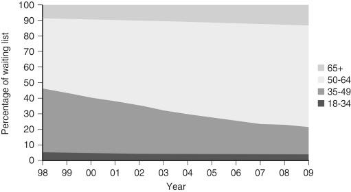 FIGURE 99-2, Age distribution of adult candidates waiting for a liver transplant.