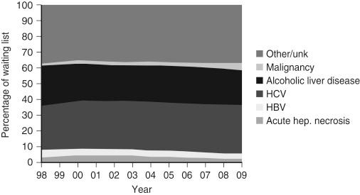 FIGURE 99-3, Primary cause of liver disease for liver transplant candidates. HBV , Hepatitis B virus; HCV , hepatitis C virus; unk , unknown.