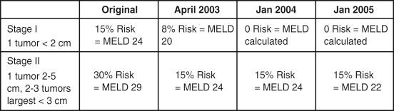 FIGURE 99-4, Hepatocellular cancer—changes in Model for End-Stage Liver Disease (MELD) prioritization.