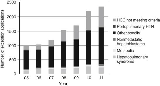 FIGURE 99-5, Number of regional review board hepatocellular carcinoma (HCC) exception applications approved. HTN , Hypertension.