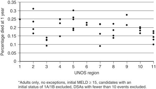 FIGURE 99-6, Death rates ∗ at 365 days of candidates listed for a deceased donor liver transplant, January 1, 2008, to December 31, 2009, by donor service area (DSA) within region. MELD , Model for End-Stage Liver Disease; UNOS , United Network for Organ Sharing.