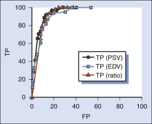 FIG. 7.7, Receiver Operating Characteristic (ROC) curves for three Doppler velocity measurements to detect 70% or greater internal carotid artery (ICA) stenosis: peak systolic velocity (PSV = green circles ), end-diastolic velocity (EDV = blue squares ), and the PSV ratio of the ICA PSV to the common carotid artery (CCA) PSV (VICA/VCCA = red triangles ). The vertical axis shows the number of true positives (TP). The horizontal axis shows the number of false positives (FP). This was based on a population of 266 carotid vessels from our institution. All three parameters perform well; PSV and VICA/VCCA are essentially identical. EDV performs slightly inferiorly. 13