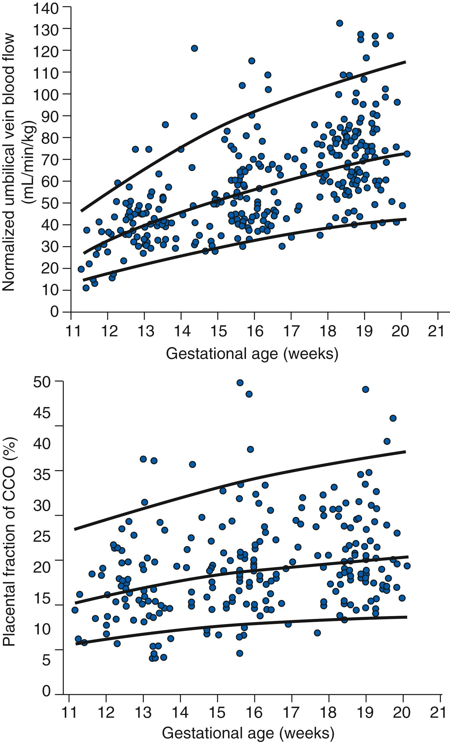 Fig. 53.5, Umbilical blood flow per kg increases during gestational weeks 12 to 19 (upper panel) and constitutes an increasing fraction of the combined cardiac output (CCO) in the human fetus (lower panel) . Lines = 5th, 50th, and 95th percentiles.