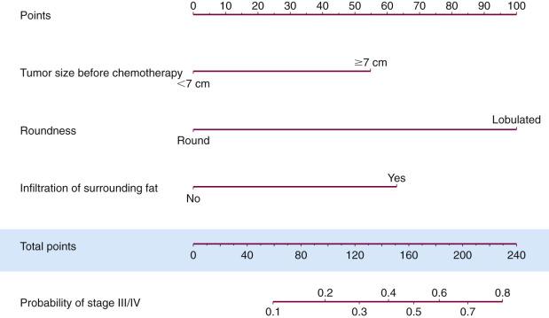 Fig. 52.4, Nomogram to Predict Stages III/IV Thymoma Using Computed Tomography Findings at Presentation.
