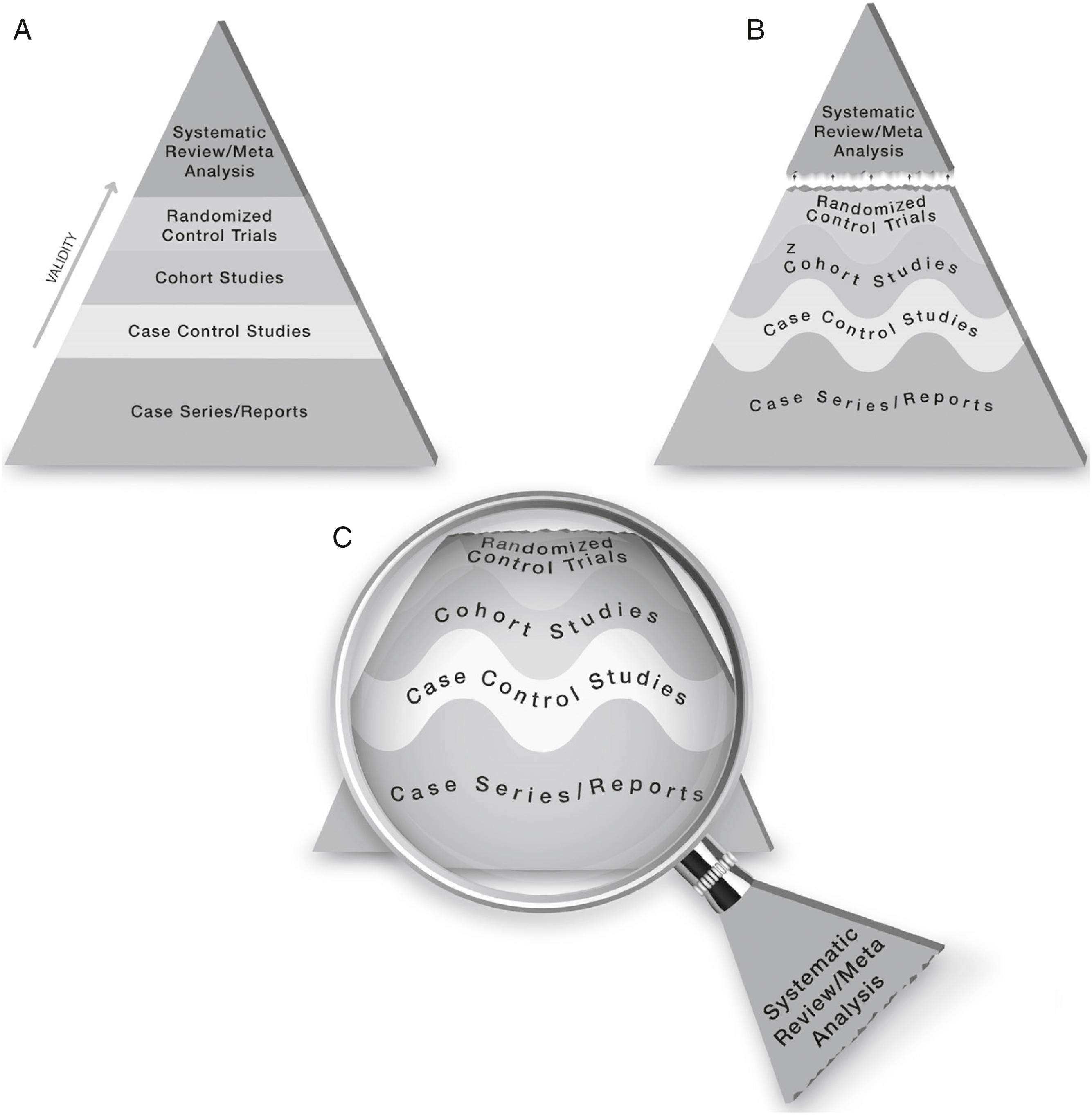 Fig. 6.1, The proposed new evidence-based medicine pyramid. A, The traditional pyramid. B, Revising the pyramid: (1) lines separating the study designs become wavy (grading of recommendations assessment, development, and evaluation), and (2) systematic reviews are “chopped off” the pyramid. C, The revised pyramid: systematic reviews are a lens through which evidence is viewed (applied).