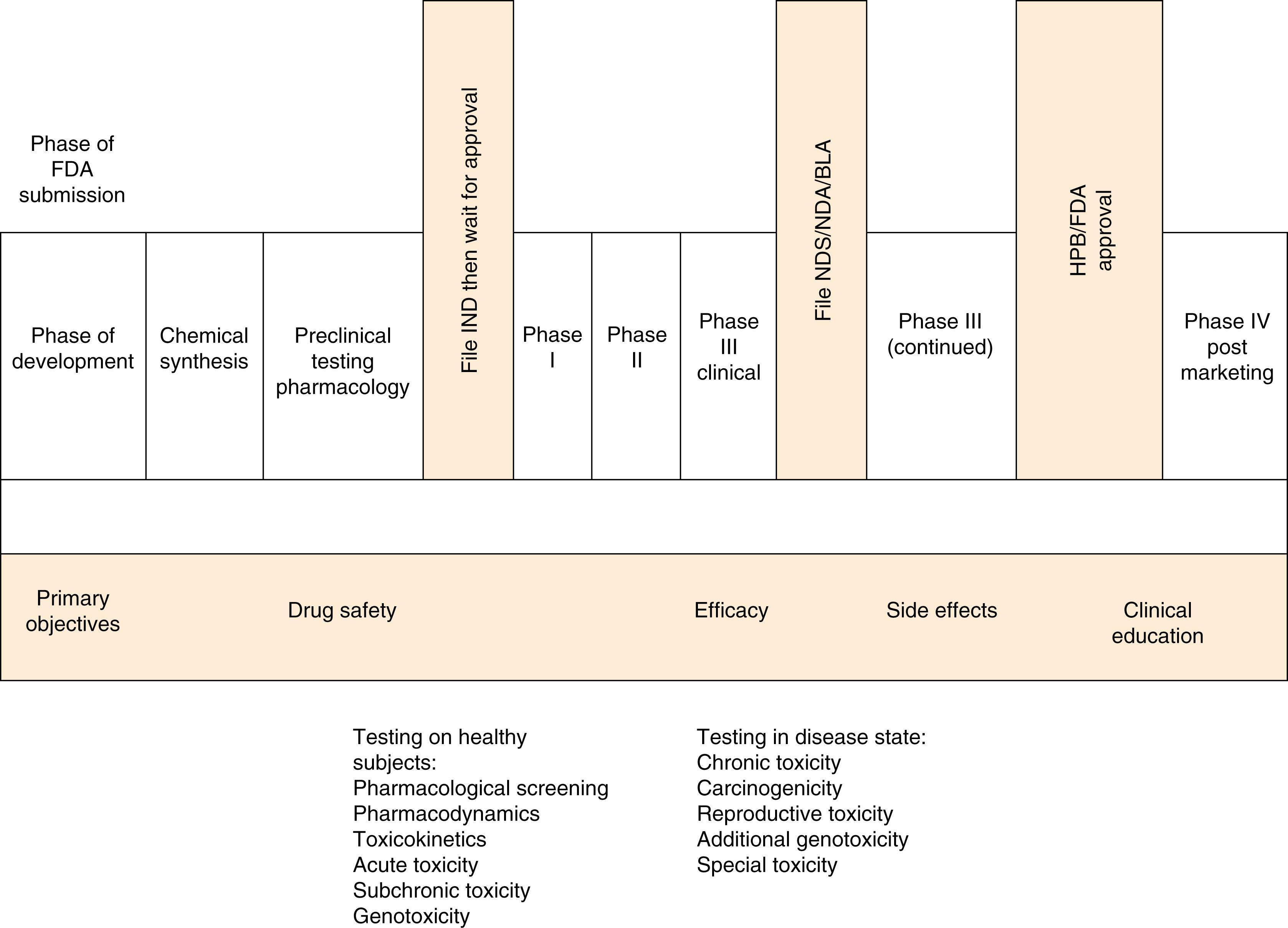 Fig. 6.2, Study types and the phases of development in which they are performed. This graph shows that study types are not synonymous with phases of development. BLA, Biological license application; HPB, health protection branch; IND, investigational new drug; NDA, new drug application; NDS, new drug submission.