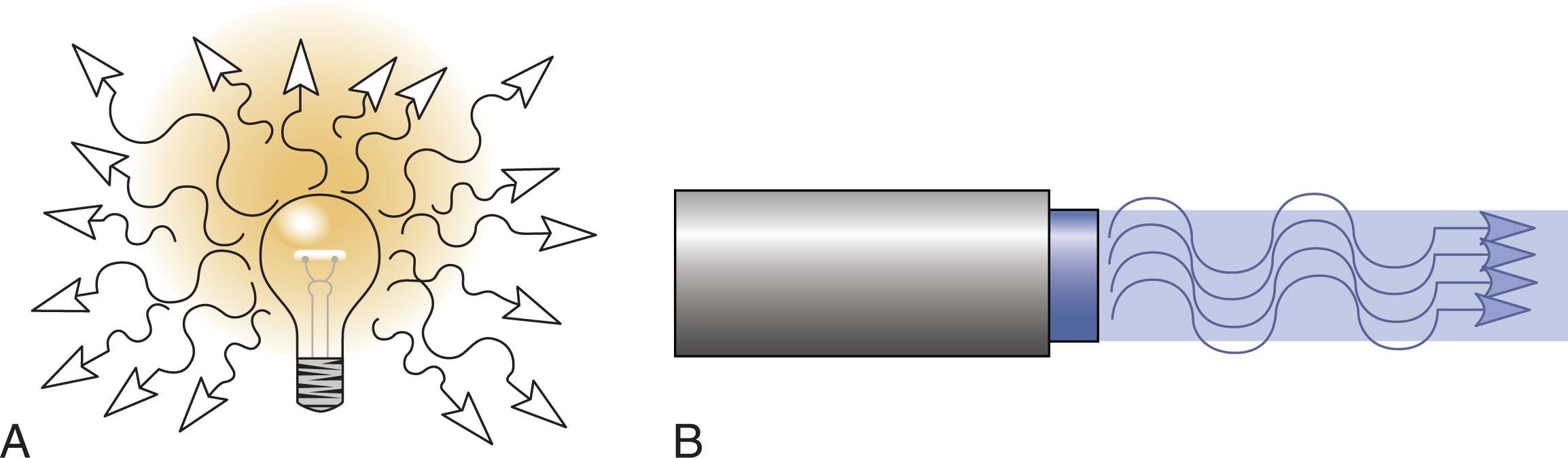 Fig. 1.3, Properties of laser light.