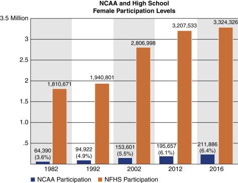 Fig. 28.1, NCAA and High School Female Participation Levels.