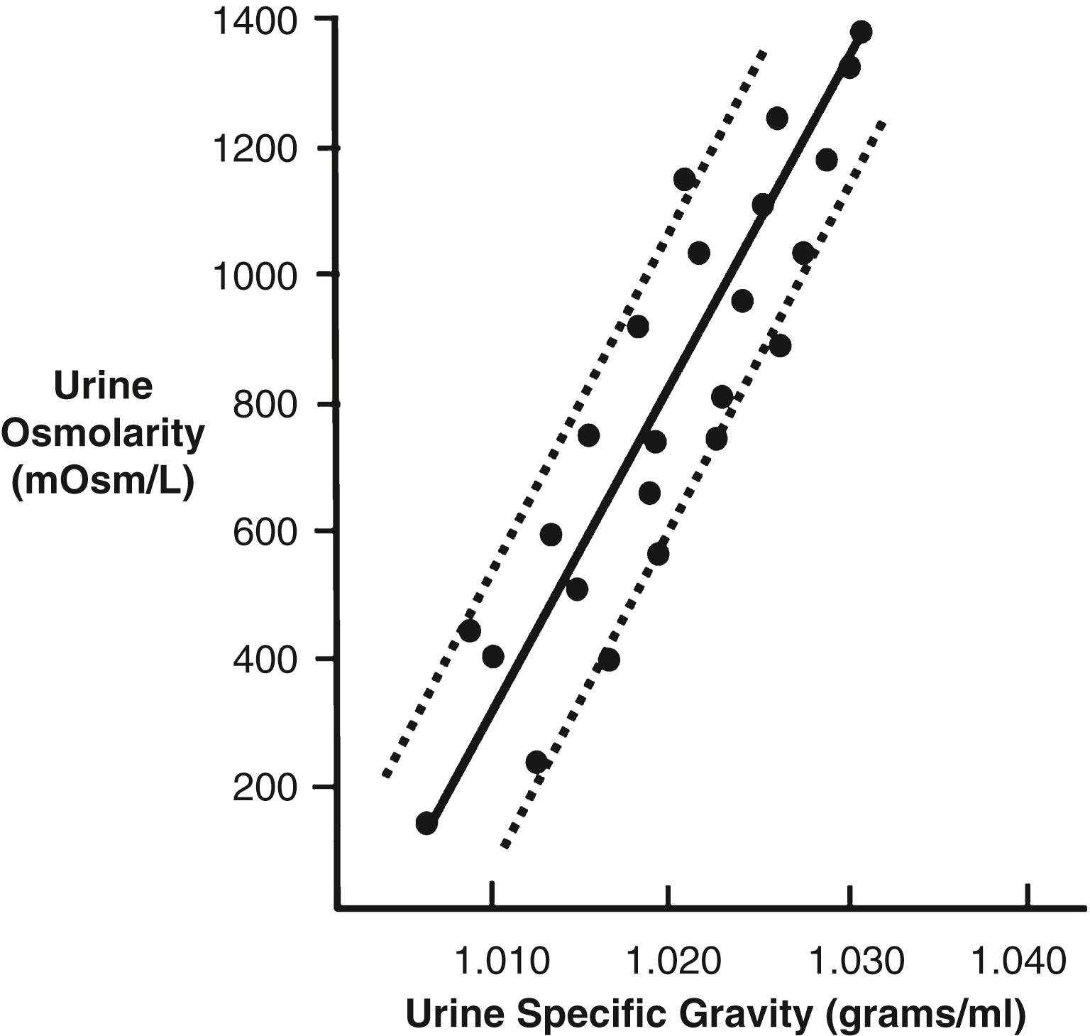 Figure 29-3, Relationship between specific gravity and osmolarity of the urine.