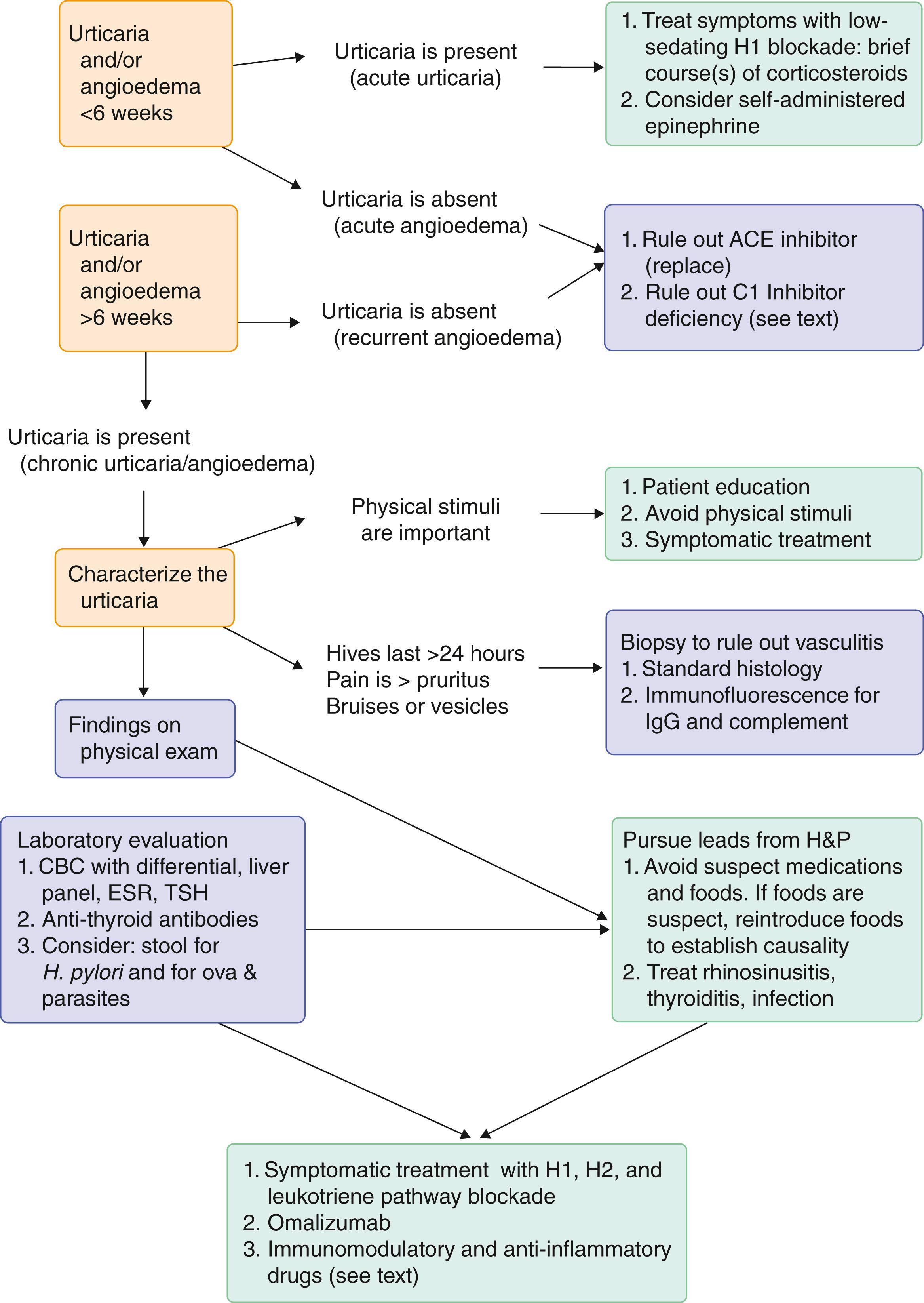 FIGURE 232-4, Evaluation and treatment of urticaria and angioedema.