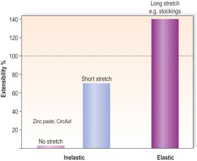 Figure 6.14, Differentiation between inelastic (<100% stretch) and elastic bandage material (>100% stretch) based on measurements in textile laboratories.