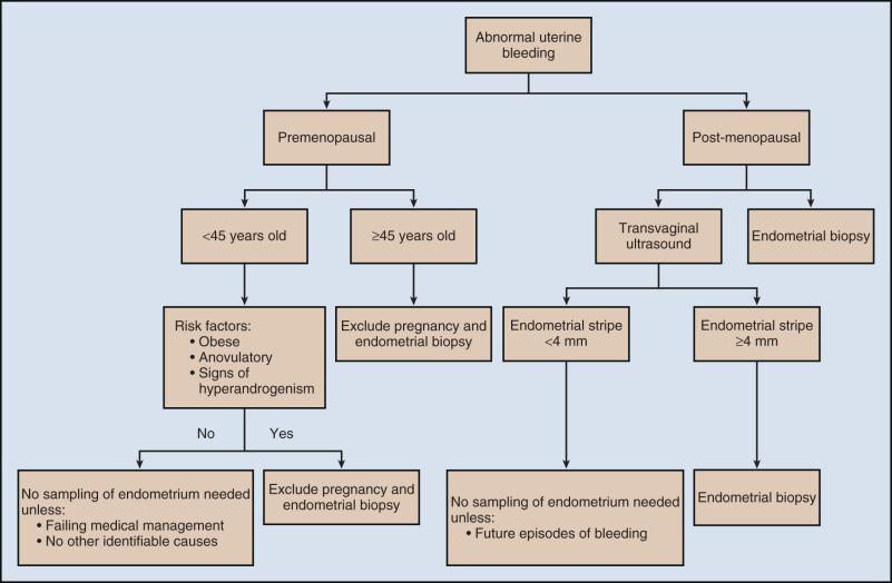 Figure 85.1, Diagnostic algorithm to diagnose endometrial carcinoma for women presenting with abnormal uterine bleeding.