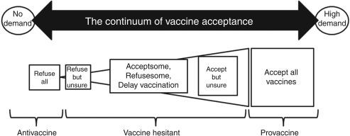 Figure 26.1, The continuum of vaccine acceptance.