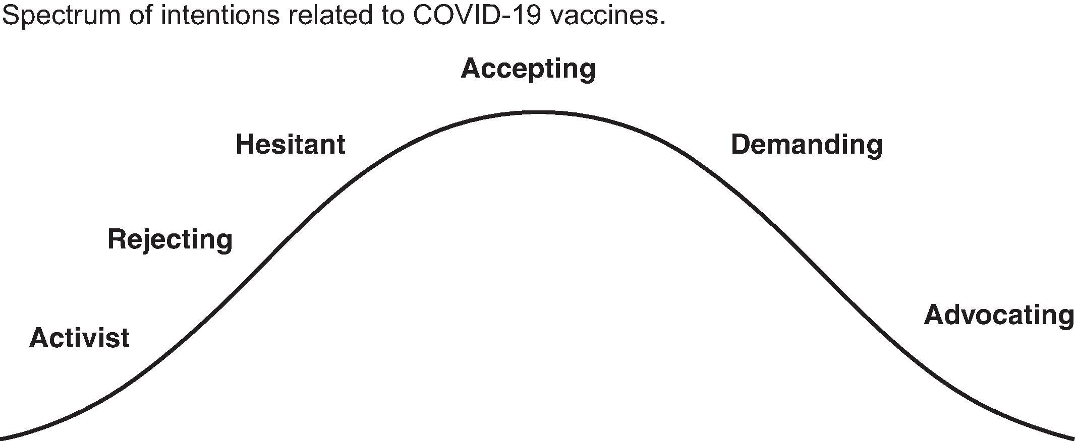 Fig. 84.1, Tailoring vaccine conversations across the vaccine acceptance spectrum. The COVID-19 vaccine example. 37