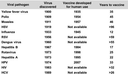 Figure 28.1, Time from identification of a viral pathogen to vaccine availability.