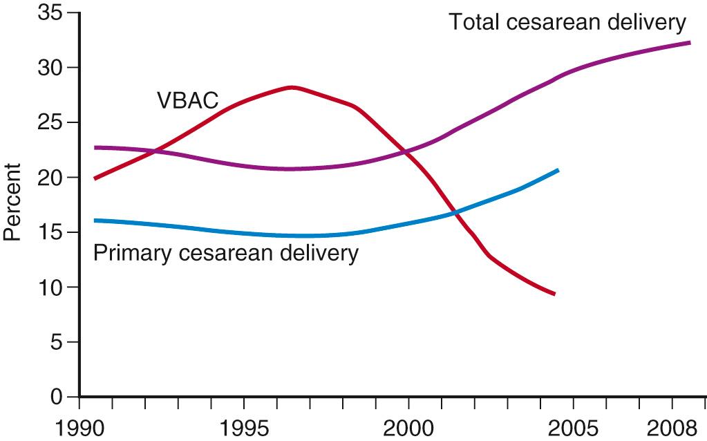 Fig. 20.1, Total cesarean delivery rate in the United States from 1990 through 2008 and the primary cesarean delivery and vaginal birth after cesarean (VBAC) rates from 1990 through 2004.