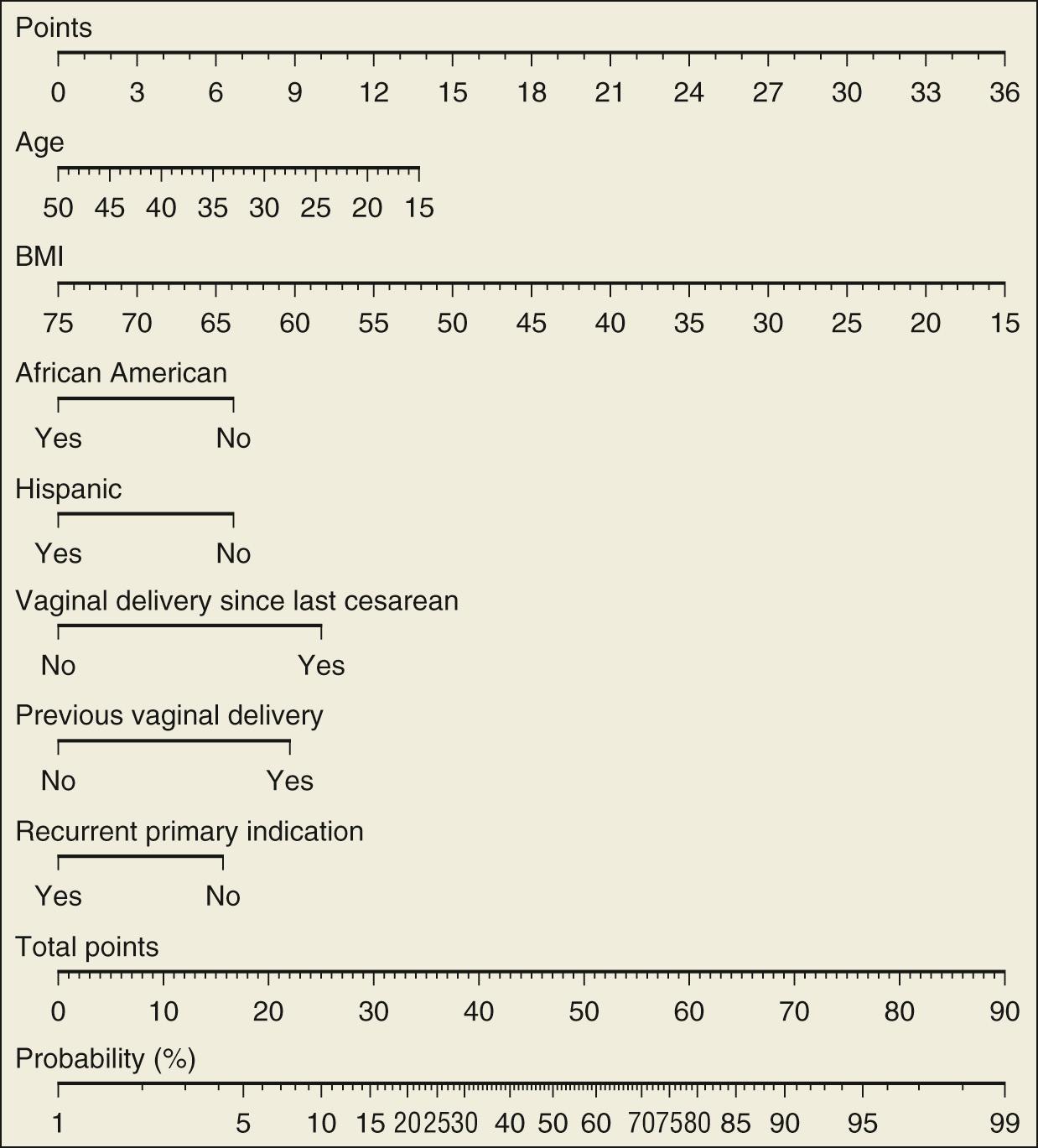 Fig. 20.2, Graphic Nomogram Used to Predict Probability of Vaginal Birth After Cesarean (VBAC).