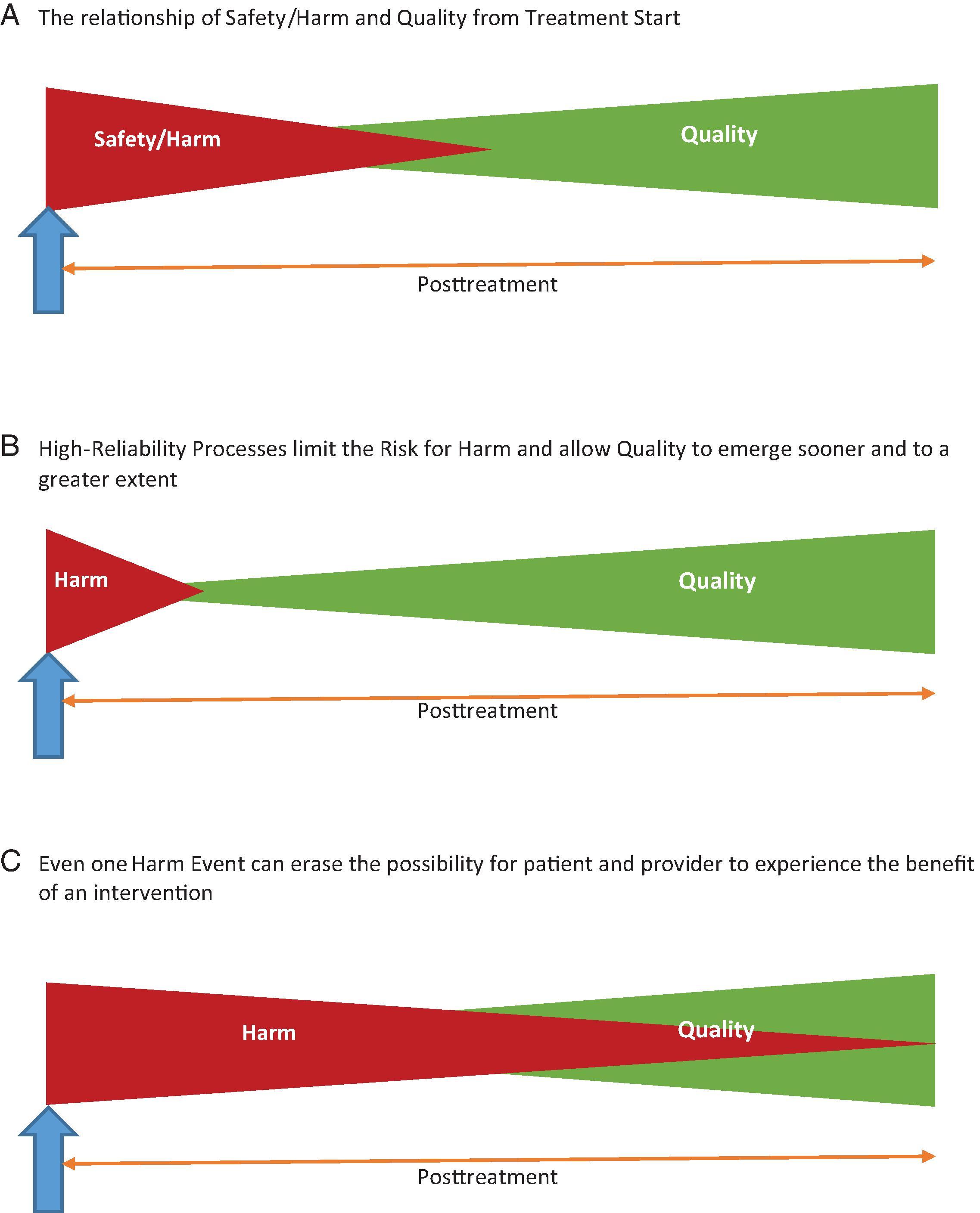 Fig. 53.1, (A) The relationship between safety/harm and quality from treatment start. (B) High-reliability processes limit the risk for harm and allow quality to emerge sooner and to a greater extent. (C) Even one harm event can erase the possibility of patients and providers experiencing the benefit of an intervention.