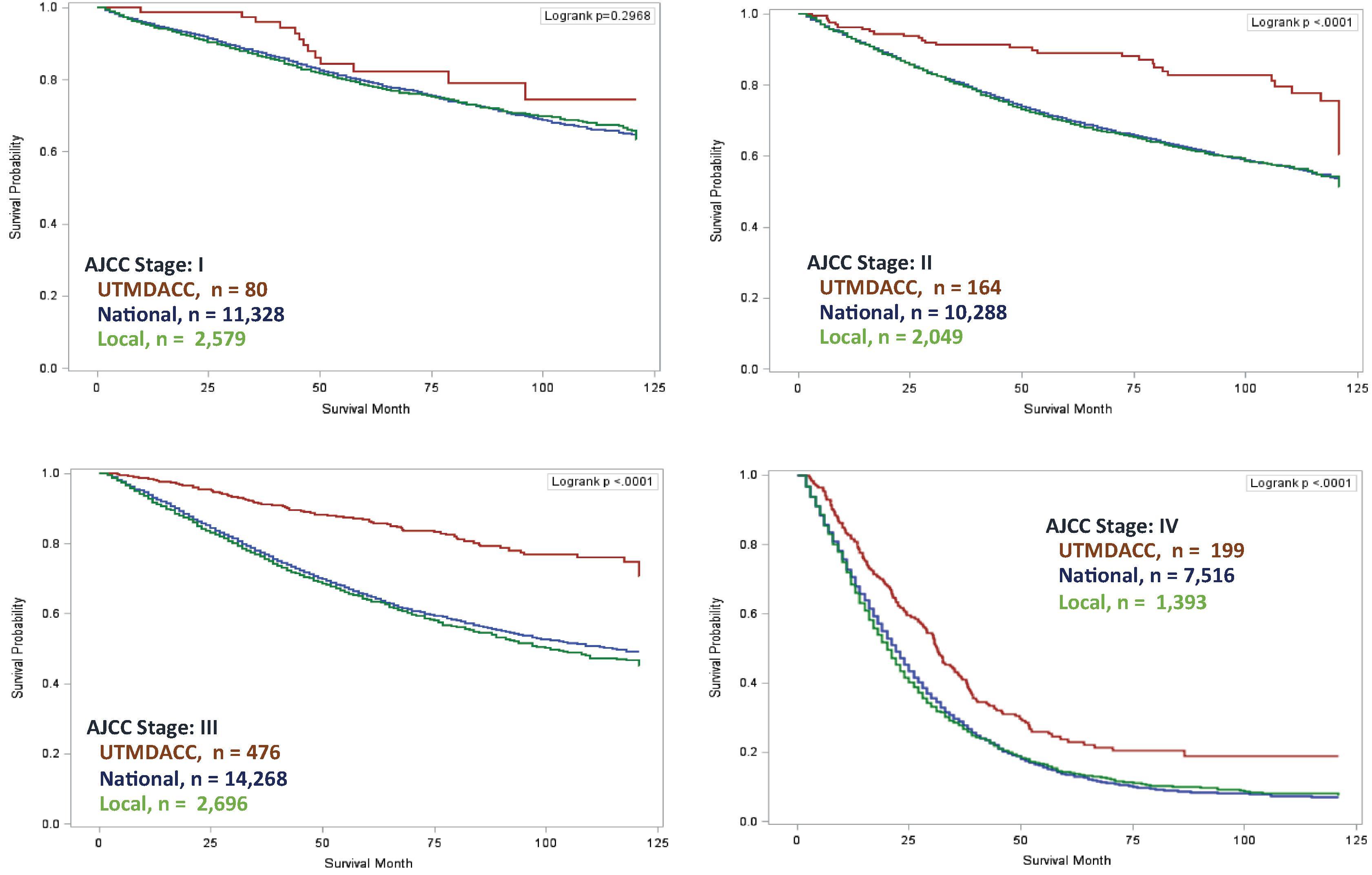 Fig. 53.3, Kaplan-Meier survival comparison for colorectal cancer by American Joint Commitee on Cancer ( AJCC ) Stage: 2005–2014 Subsite: Rectum, Rectosigmoid.