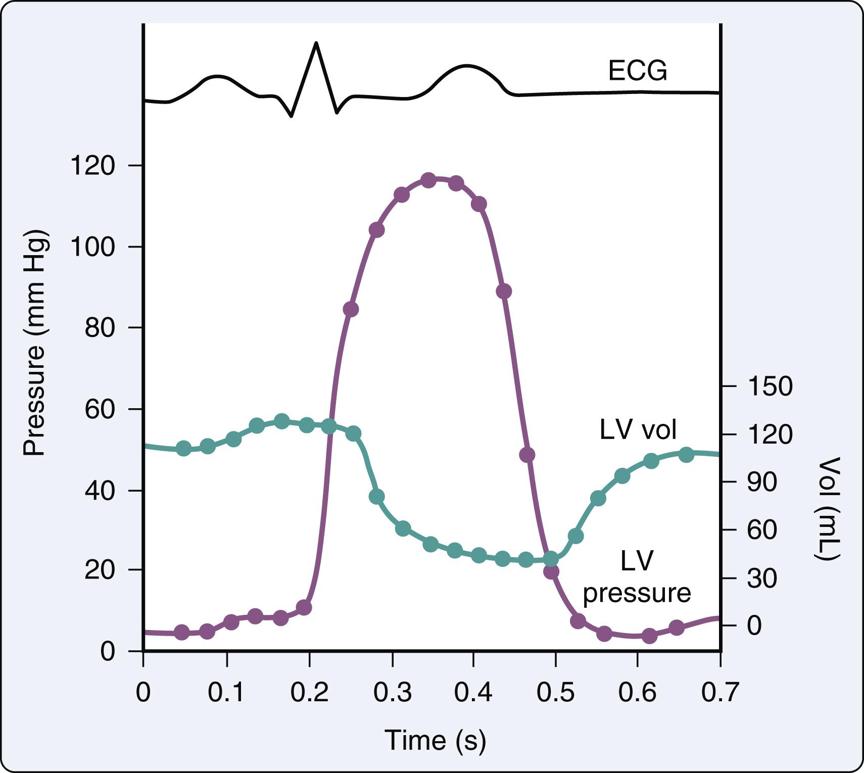 Figure 15.1, Simultaneous left ventricular (LV) volume and pressure during one cardiac cycle. ECG , Electrocardiogram.