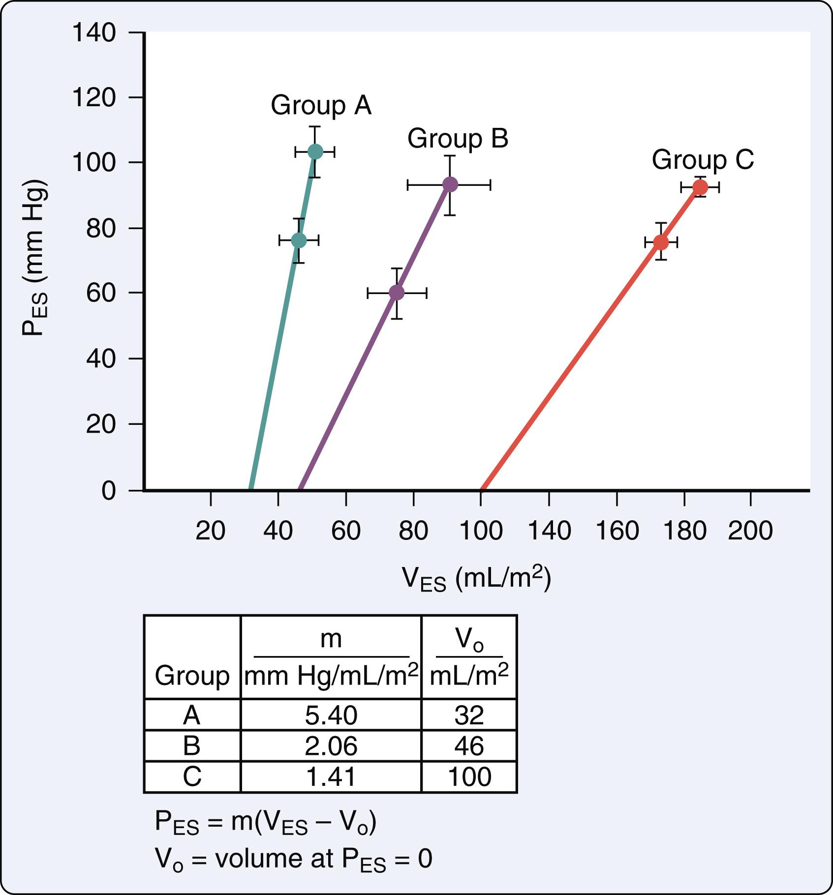 Figure 15.11, Average values of end-systolic pressure (P ES ) versus end-systolic volume (V ES ) at two levels of afterload plotted for groups A , B , and C with different contractile performance as evaluated by ejection fraction (A > 0.6; B = 0.41–0.59; C < 0.4). The V ES point correlates inversely with contractility.