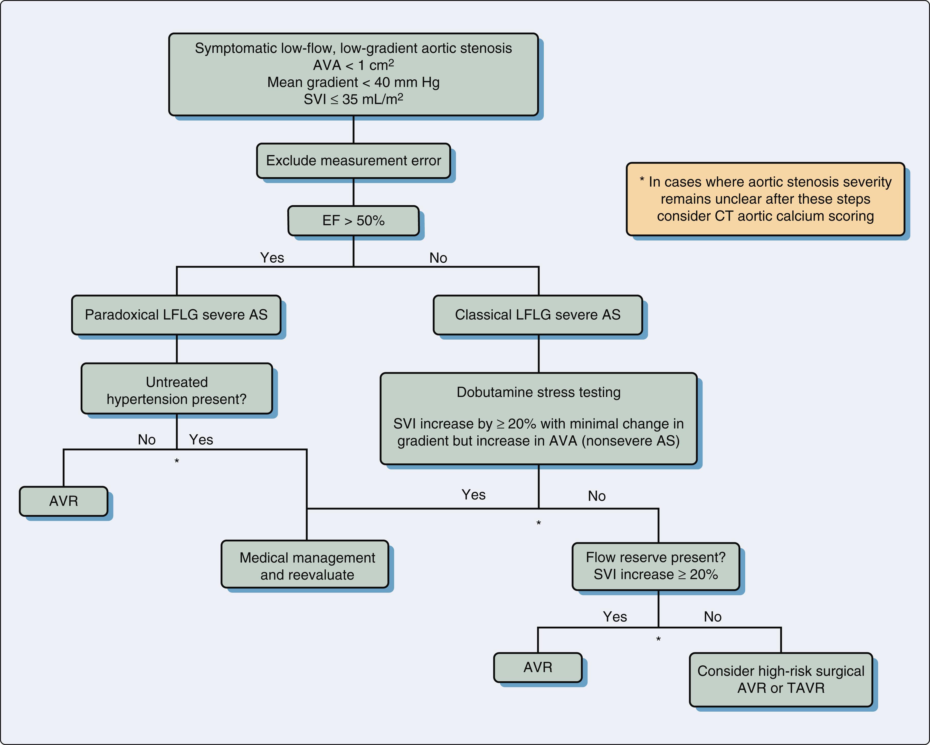 Figure 15.17, Diagnostic and treatment algorithm for low-flow, low-gradient aortic stenosis. AS , Aortic stenosis; AVA , aortic valve area; AVR , aortic valve replacement; CT , computed tomography; EF , ejection fraction; LFLG , low-flow, low-gradient; SVI , stroke volume indexed; TAVR , transcatheter aortic valve replacement.