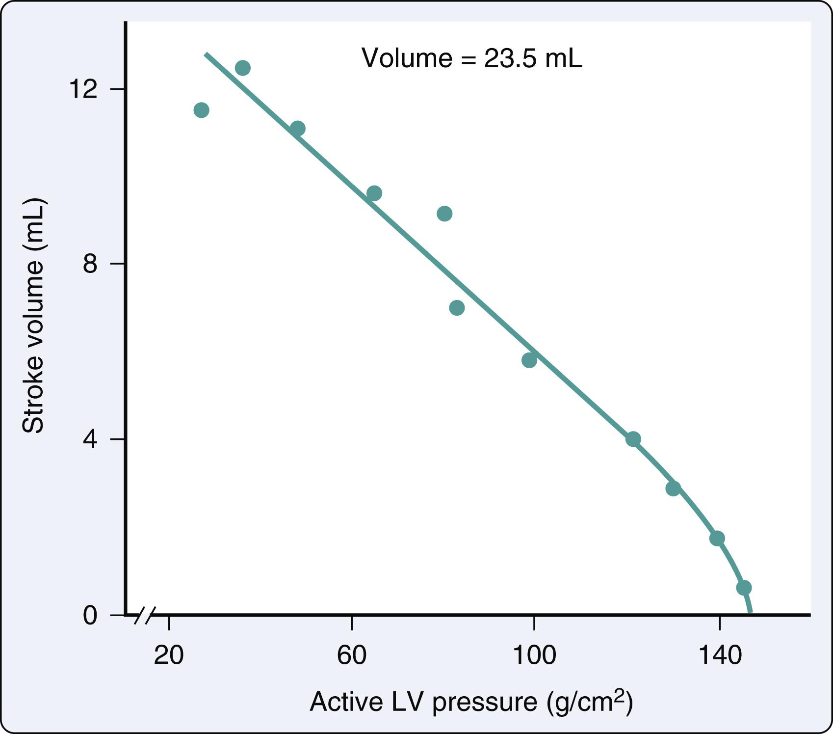 Figure 15.4, Plot of left ventricular (LV) stroke volume versus LV systolic pressure when the ventricle’s end-diastolic volume is held constant (ie, inverse force-velocity relationship).