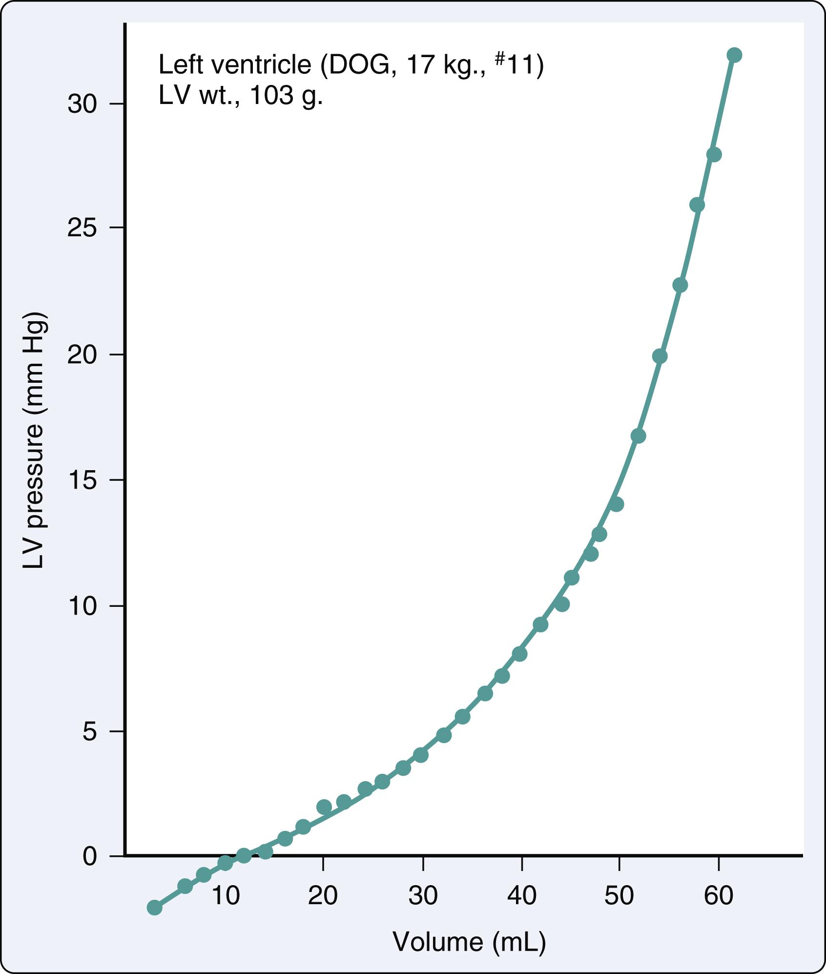 Figure 15.7, The normal diastolic pressure-volume relationship. LV , Left ventricular.