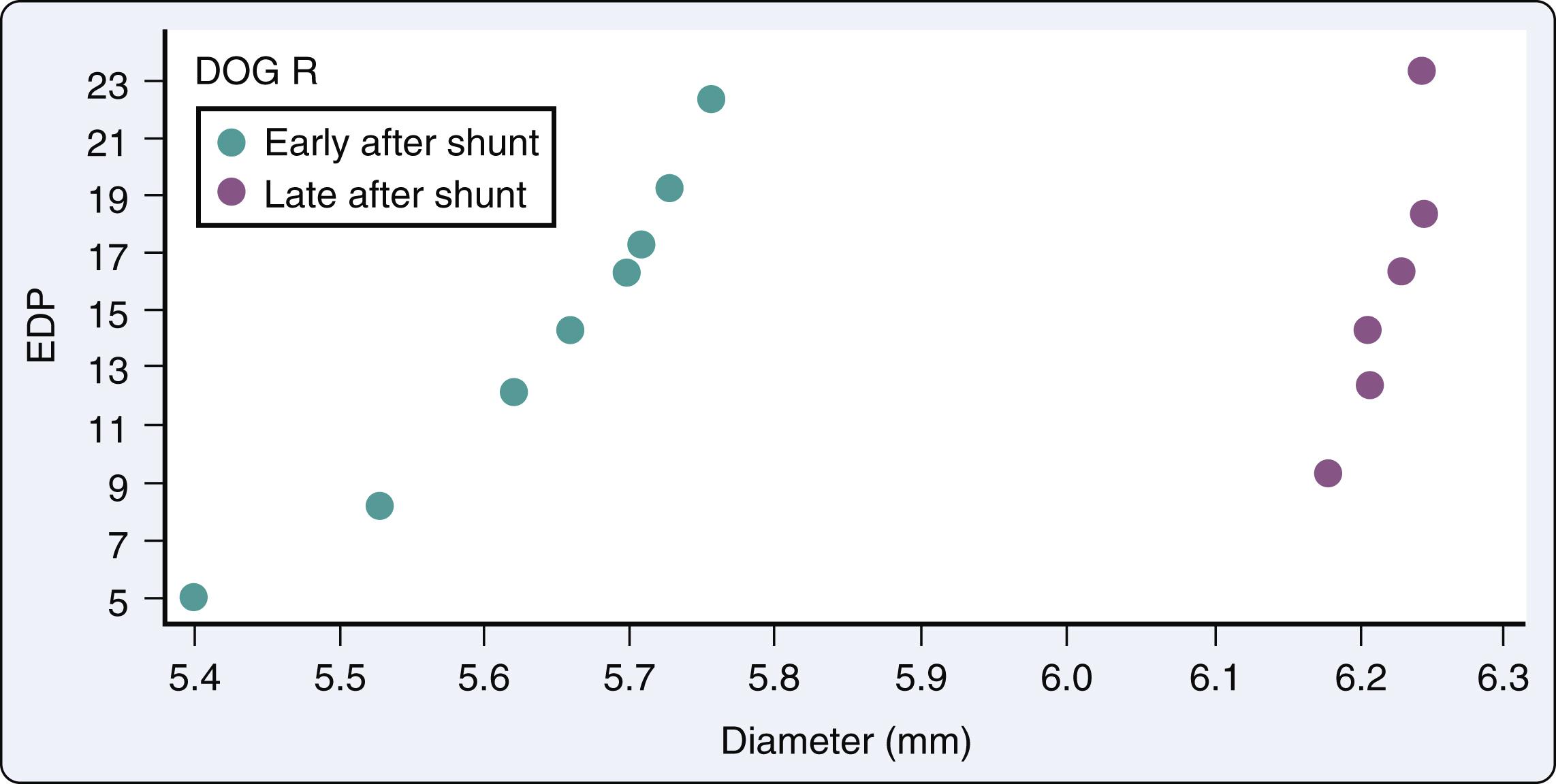 Figure 15.8, Relationships between left ventricular (LV) end-diastolic pressure (EDP) and volume (diameter) in an animal studied early (green circles) and late (purple circles) after the production of chronic volume overloading (ie, arteriovenous fistula).