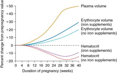 Fig. 28.1, Plasma, Erythrocyte, and Hematocrit Levels During Pregnancy.