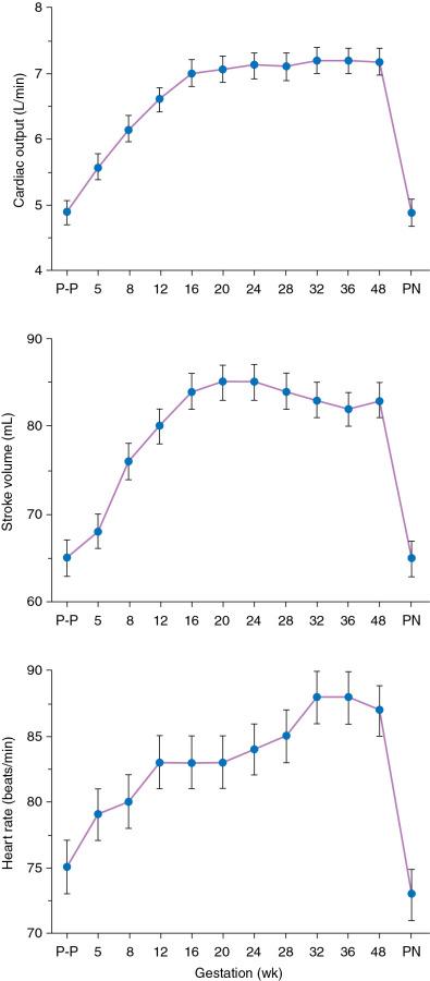 Fig. 28.2, Increases in cardiac output, stroke volume, and heart rate from the nonpregnant state by week of gestation. P-P , Prepregnancy; PN , postnatal.