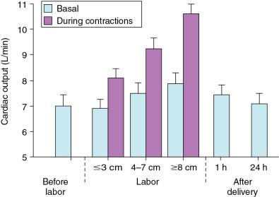 Fig. 28.3, Changes in Cardiac Output During Normal Labor.