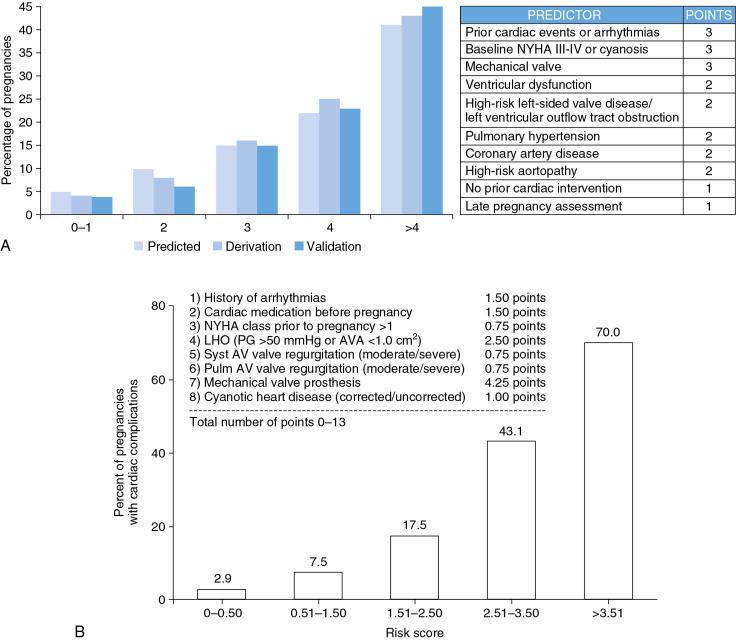 Fig. 28.5, Frequency of Maternal Primary Cardiac Events.