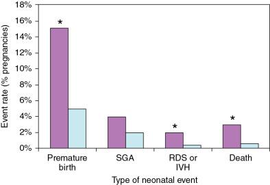 Fig. 28.6, Neonatal Complications in Women With and Without Heart Disease.