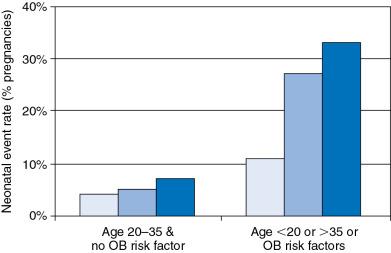 Fig. 28.7, Effect of Age and Maternal Risk Factors on Neonatal Complication Rates.