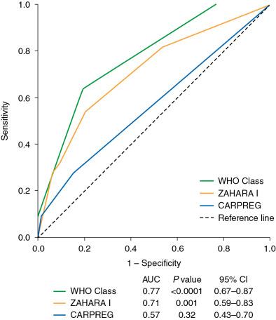 Fig. 28.8, Predictive Accuracy of World Health Organization (WHO), CARPREG, and ZAHARA Findings for Maternal Cardiac Events.